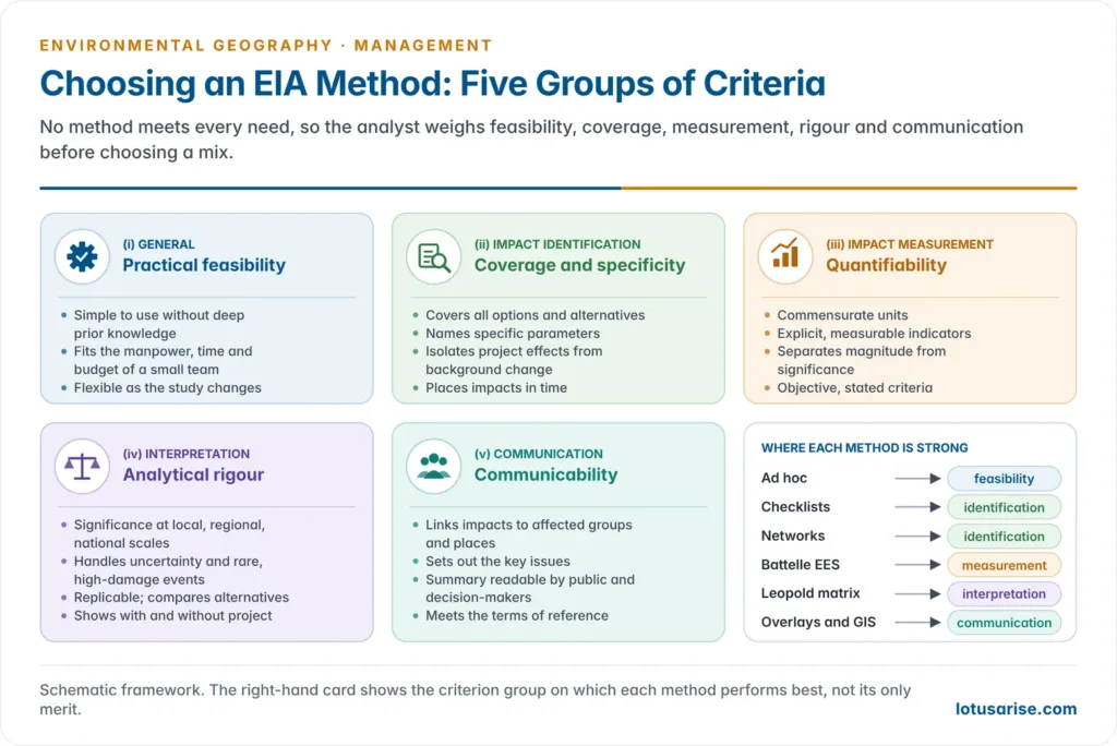 Framework of the five groups of criteria for choosing an EIA method, practical feasibility, impact identification, impact measurement, interpretation and evaluation, and communication, with the questions each group asks and the methods that score well on it