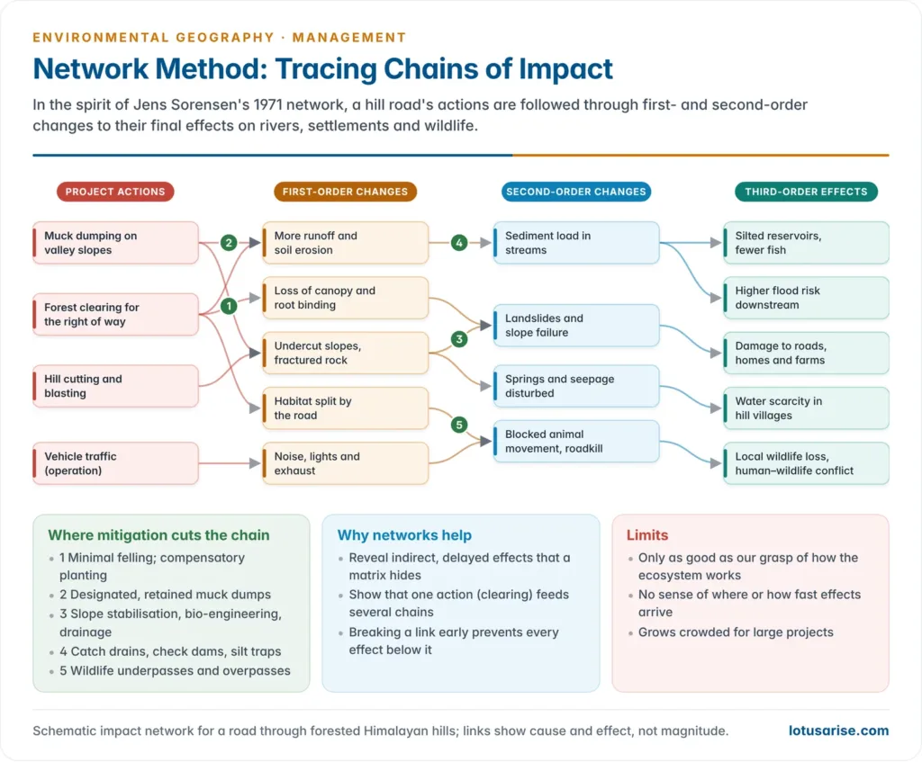Sorensen-type impact network for a hill road through forest, tracing forest clearing and hill cutting through first-order changes such as erosion, slope instability and habitat loss to second-order changes such as river sedimentation and landslides and third-order effects on fisheries, farms and settlements, with the points where mitigation breaks the chain
