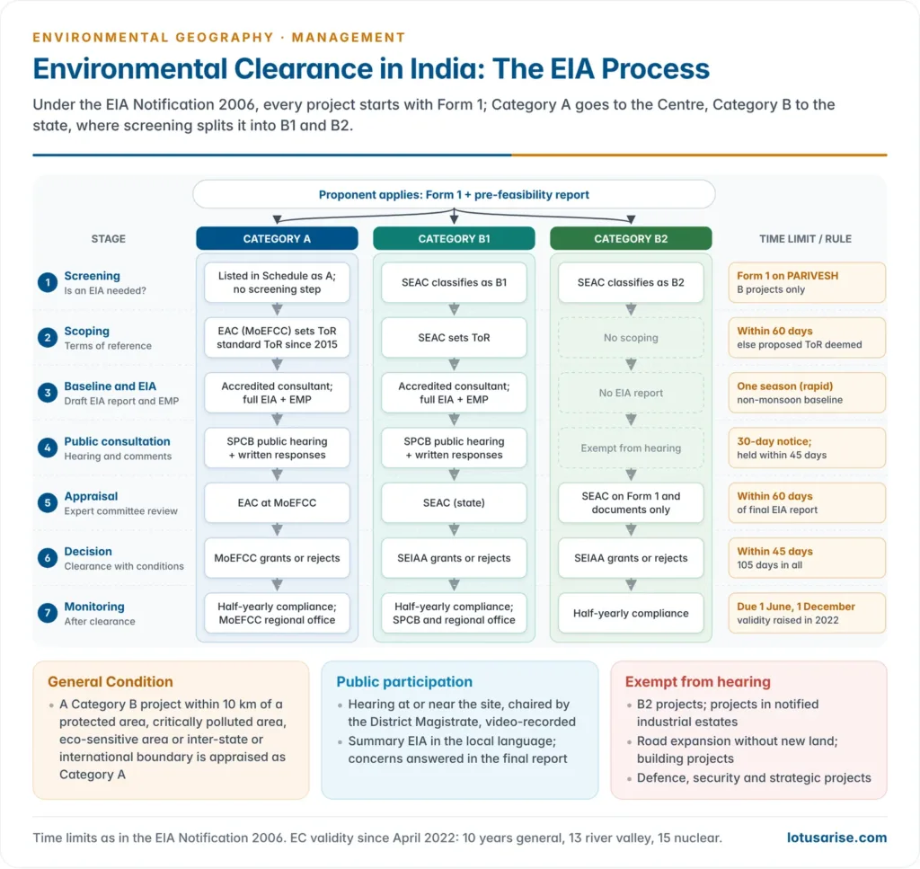 Flowchart of environmental impact assessment in India under the 2006 Notification, from Form 1 and screening into Category A, B1 and B2, through scoping, baseline study, public hearing, appraisal and decision, to compliance monitoring, with the time limit of each stage