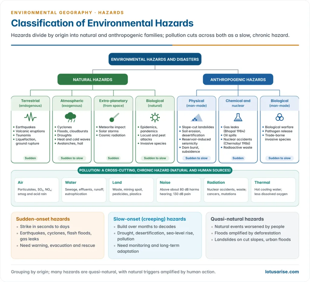 Classification tree of environmental hazards splitting into natural hazards (terrestrial endogenous, atmospheric exogenous, extra-planetary and biological) and anthropogenic hazards (physical, chemical and nuclear, biological), with examples under each and a strip of six pollution types as a cross-cutting chronic hazard