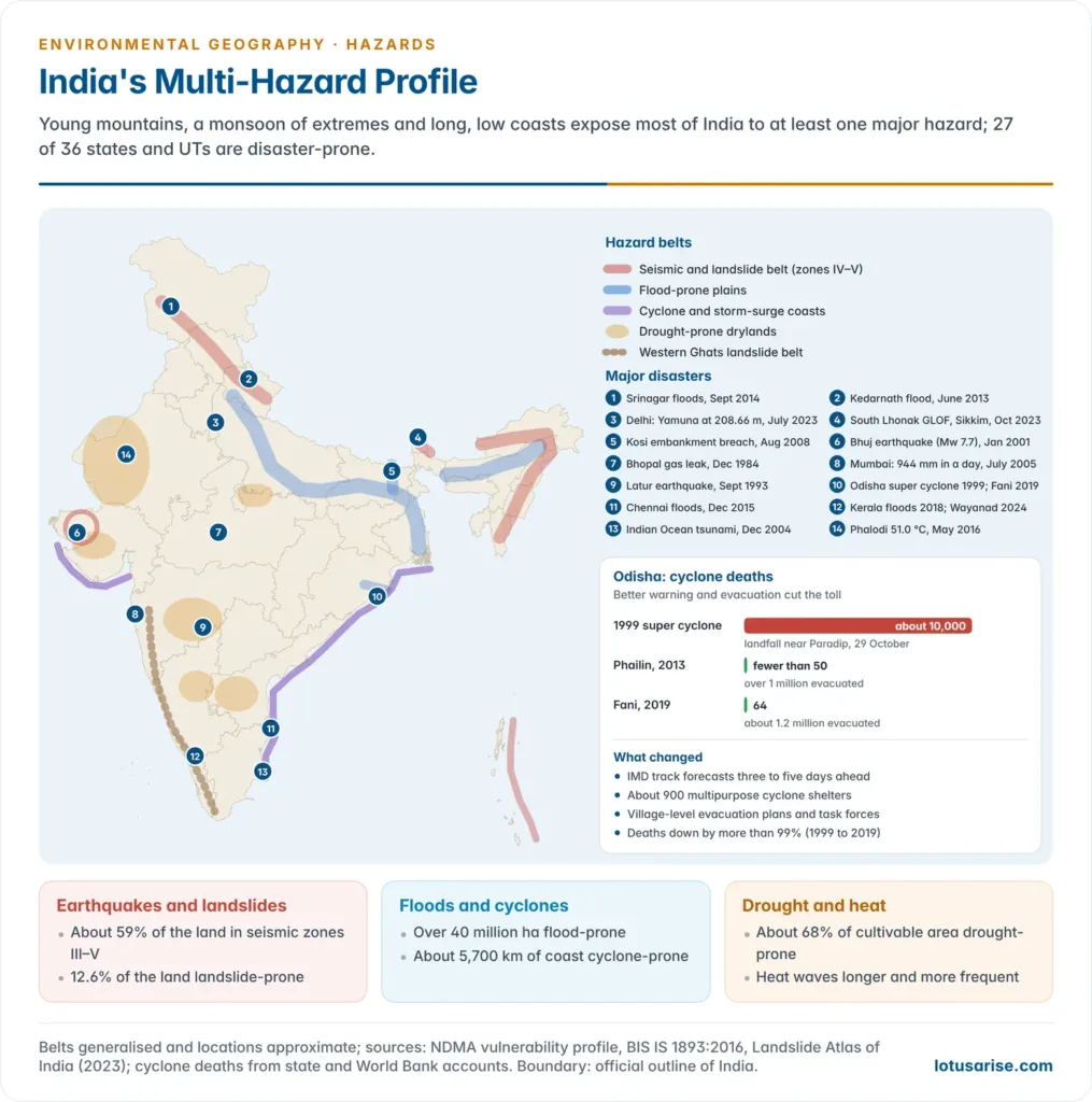 Map of India marking the main hazard belts (Himalayan and north-eastern seismic and landslide belt, Brahmaputra and Ganga flood plains, cyclone-prone east and west coasts, drought-prone Thar and Deccan interior, Western Ghats landslide belt) with major disasters located, beside a chart of falling cyclone deaths in Odisha from 1999 to 2019