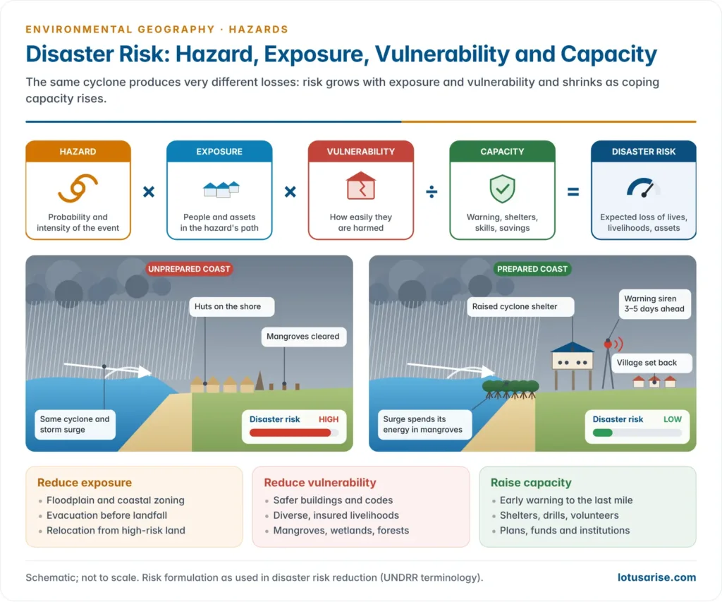 Disaster risk shown as an equation in which hazard, exposure and vulnerability multiply and coping capacity divides, with an example of a cyclone striking a crowded, poorly built coast versus a prepared coast with shelters and early warning