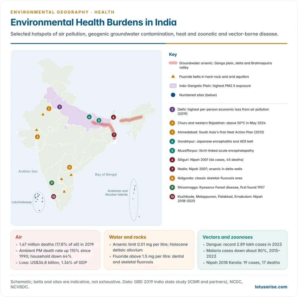 Schematic map of India showing selected environmental health burdens: the Indo-Gangetic air-pollution belt, groundwater arsenic in the Ganga and Brahmaputra plains, fluoride areas on the peninsular plateau and in Rajasthan, Nipah outbreak sites in Kerala and West Bengal, Kyasanur Forest disease in the Western Ghats and the Ahmedabad heat action plan