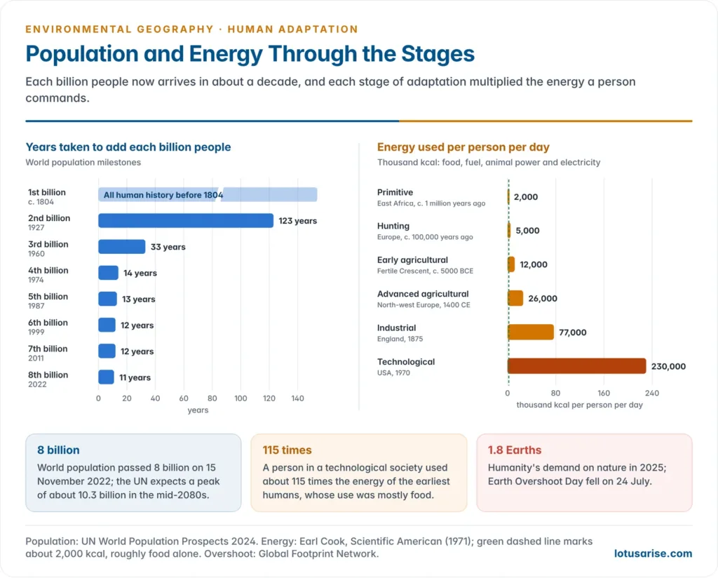 Two charts: the time taken to add each billion people to world population, shrinking from all of history before 1804 to about 11 years, and daily energy use per person rising from 2,000 kcal for early humans to 230,000 kcal in a technological society