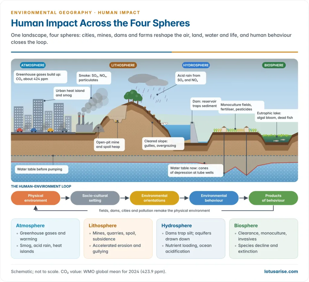 Cross-section of a landscape showing human impacts on the atmosphere, lithosphere, hydrosphere and biosphere, from factory smoke, a city heat dome and an open-pit mine to a dam, a falling water table, an eutrophic lake and cleared forest, with a loop from physical environment to human behaviour and its products