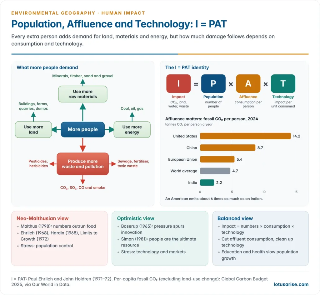 Hub diagram showing more people using more land, raw materials and energy and producing more waste and pollution, beside the I equals P times A times T identity and a bar chart of carbon dioxide emissions per person in the USA, China, the EU, the world and India in 2024