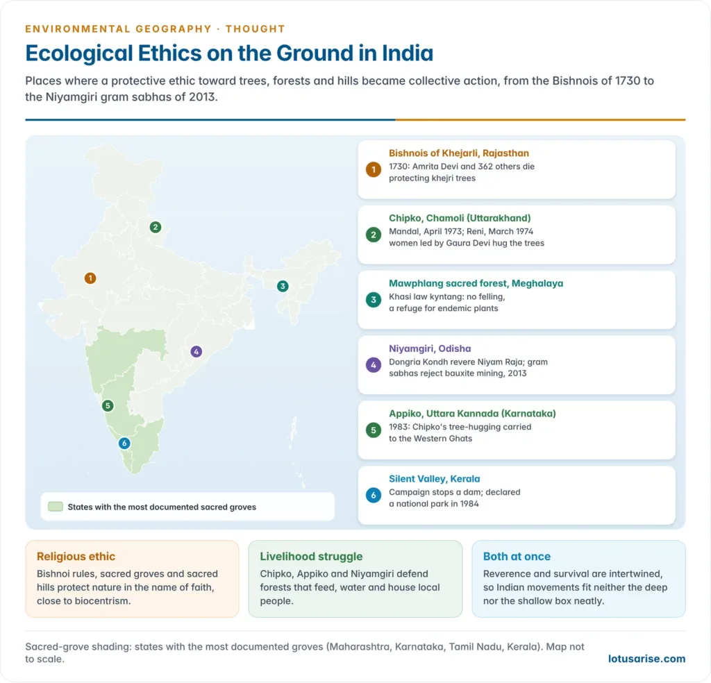 Map of India marking places where an ecological ethic took shape in practice: Khejarli of the Bishnois in Rajasthan, Mandal and Reni of the Chipko movement in Uttarakhand, Appiko in Uttara Kannada, Niyamgiri of the Dongria Kondh in Odisha, the Mawphlang sacred forest in Meghalaya and Silent Valley in Kerala