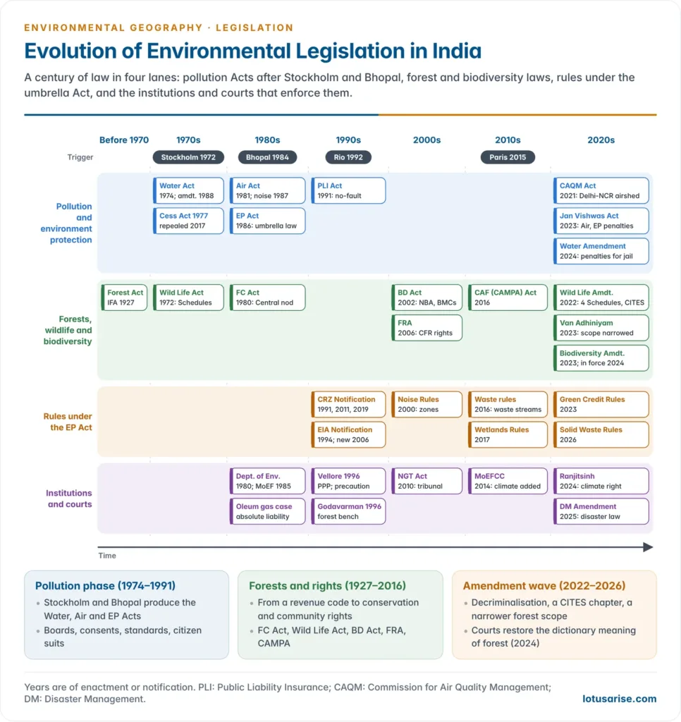 Timeline of Indian environmental legislation from the Indian Forest Act 1927 through the Wild Life Act 1972, Water Act 1974, Forest Conservation Act 1980, Air Act 1981, Environment Protection Act 1986, Public Liability Insurance Act 1991, Biological Diversity Act 2002, Forest Rights Act 2006, NGT Act 2010 and CAMPA 2016 to the 2022–2025 amendments, grouped by pollution, forest and wildlife, and rights and institutions