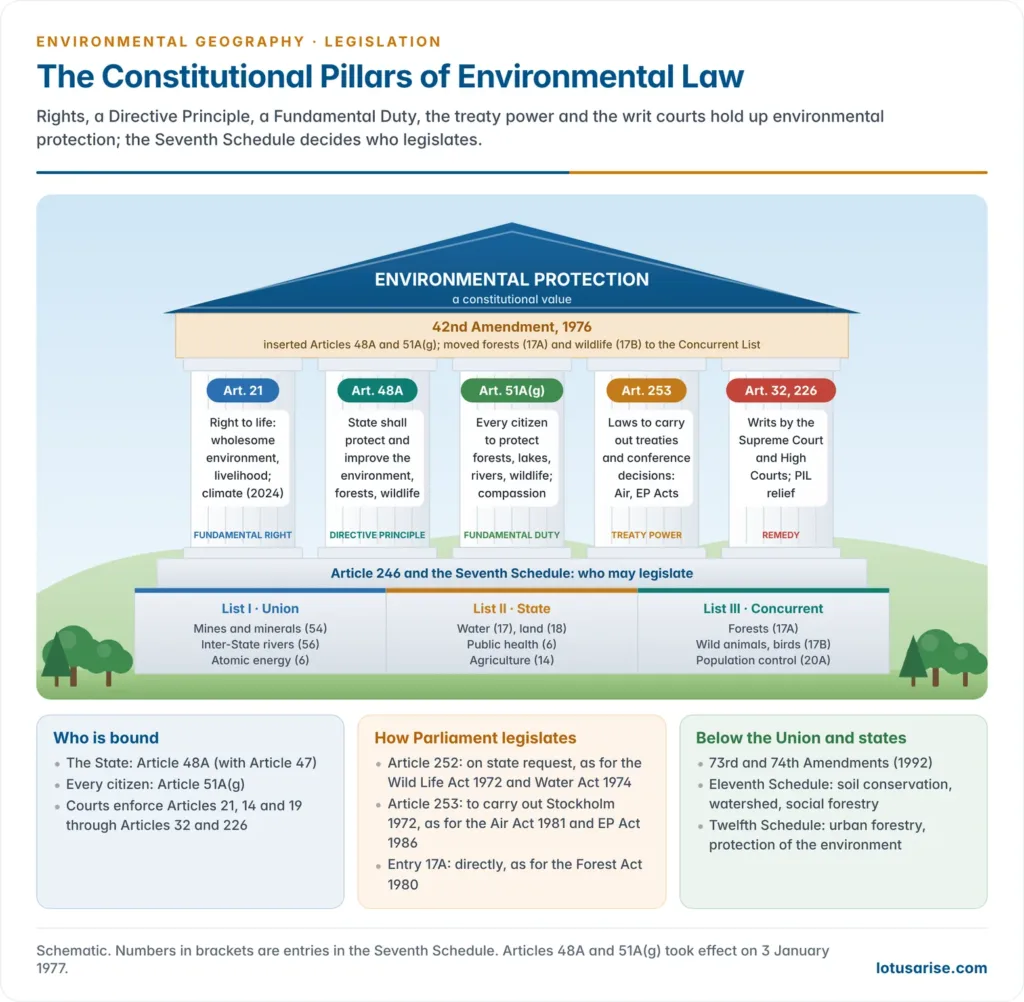 The constitutional framework for environmental protection in India drawn as a building, with the Seventh Schedule lists as its foundation, pillars for Articles 21, 48A, 51A(g), 253 and the writ jurisdiction of Articles 32 and 226, and a roof marked by the 42nd Amendment of 1976