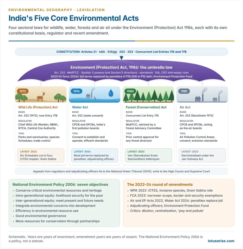 The five core environmental Acts of India arranged under the Environment Protection Act of 1986 as an umbrella, showing for each Act its constitutional basis, regulator, main tool and latest amendment, with a panel on the seven objectives of the National Environment Policy 2006