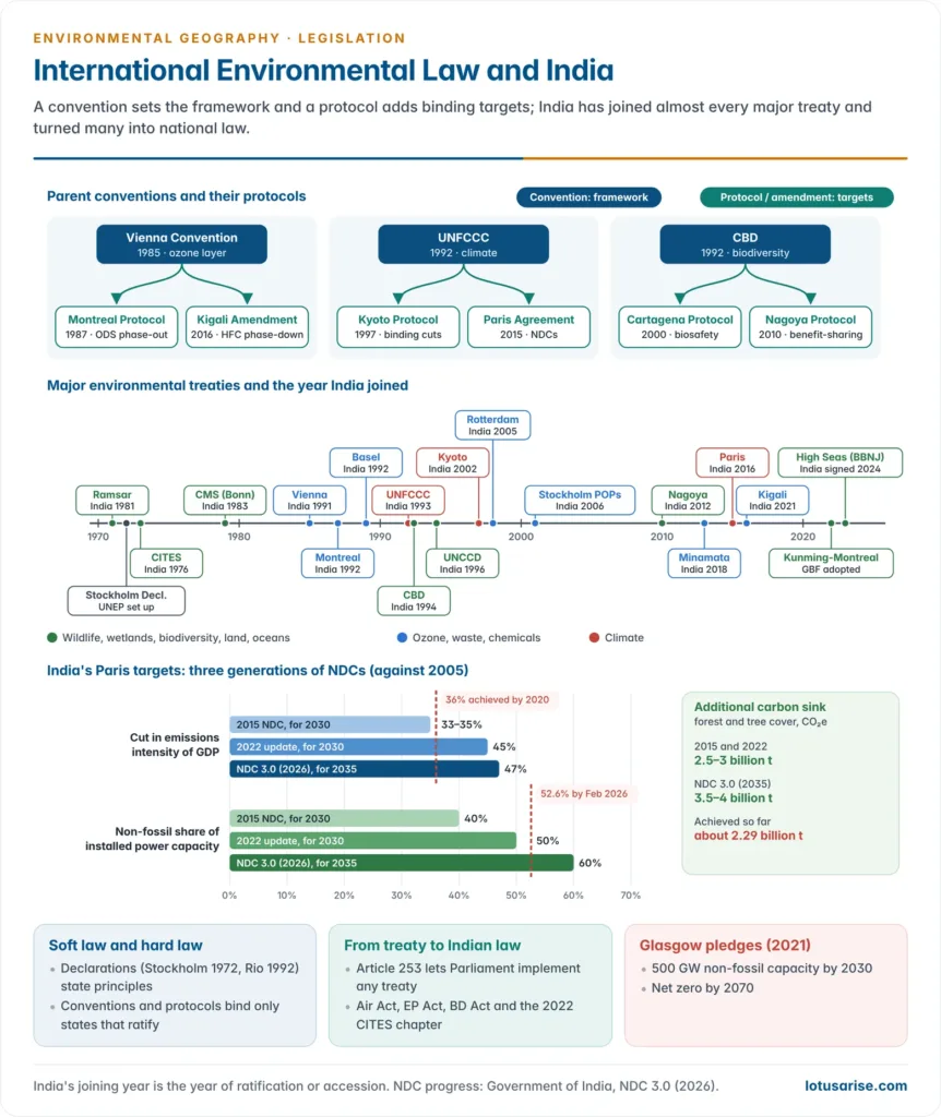 Framework of international environmental law showing how a convention sets principles and a protocol adds binding targets, a timeline of major treaties from Ramsar 1971 to the High Seas Treaty 2023 with India's year of joining, and India's NDC targets for 2030 and 2035