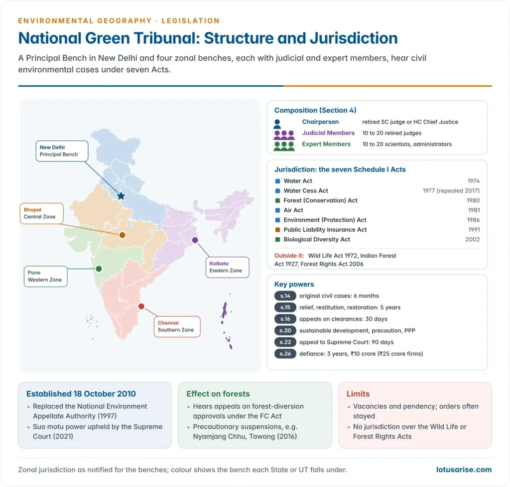 Map of India showing the National Green Tribunal's Principal Bench at New Delhi and zonal benches at Bhopal, Pune, Kolkata and Chennai, beside a panel listing the seven Acts in Schedule I, the Acts outside its jurisdiction, its composition and its key powers under Sections 14 to 26