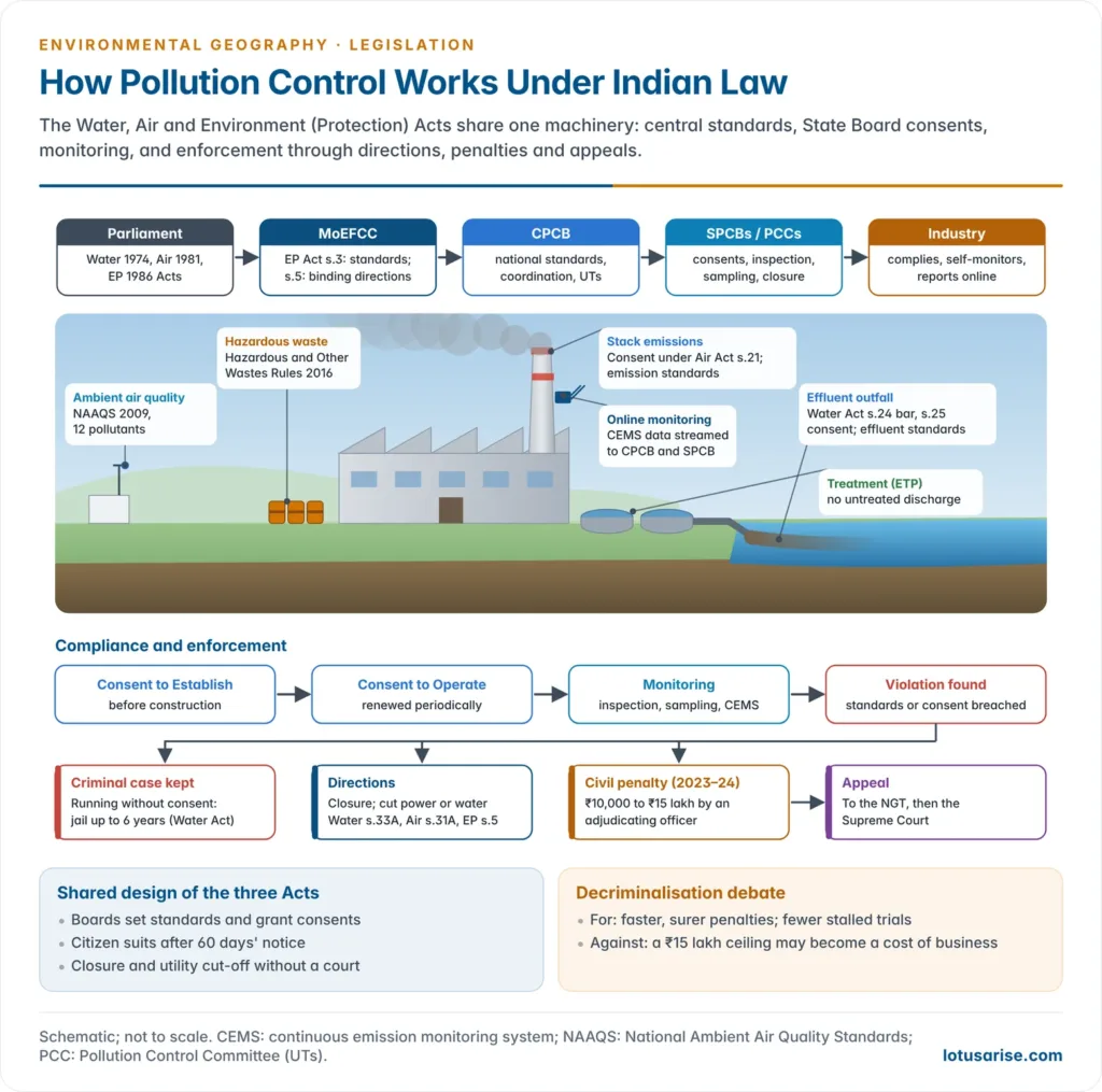 Regulatory architecture of pollution control in India showing the MoEFCC and the umbrella Environment Protection Act above the CPCB and State Pollution Control Boards, the consent to establish and consent to operate cycle for an industry, monitoring and closure powers, and the 2023–24 shift from criminal prosecution to adjudicated penalties with appeal to the NGT
