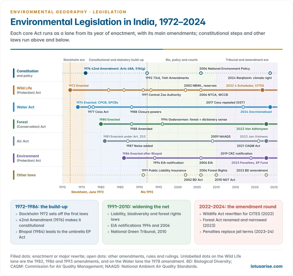 Timeline of environmental legislation in India from the Wild Life Protection Act of 1972 to the Water Amendment Act of 2024, showing the five core Acts, the 42nd Amendment, later laws and the amendments of 2022 to 2024 along one axis