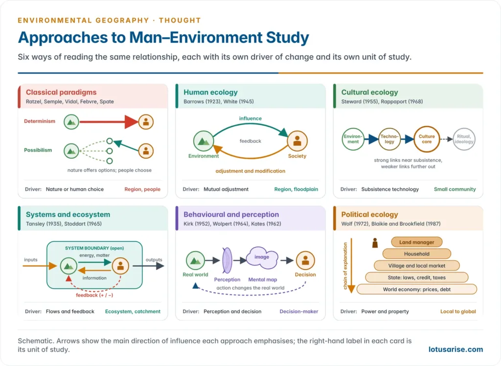 Framework of six approaches to man–environment study, each shown with a small arrow schema of influence between society and environment: deterministic, possibilistic, ecological human ecology, cultural ecology, systems and ecosystem, behavioural perception and political ecology, with their driver and unit of study