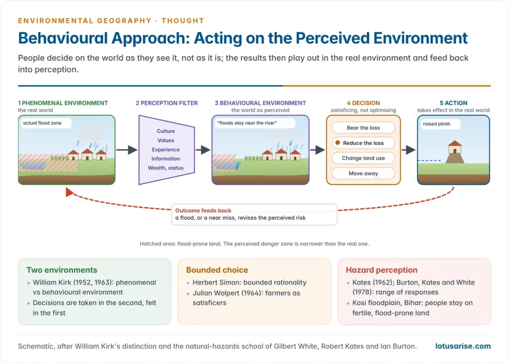 Schema of the behavioural approach: the real phenomenal environment passes through a perception filter of culture, values, experience and information to form the behavioural environment, which guides decisions and action that change the real environment, with a flood-risk example