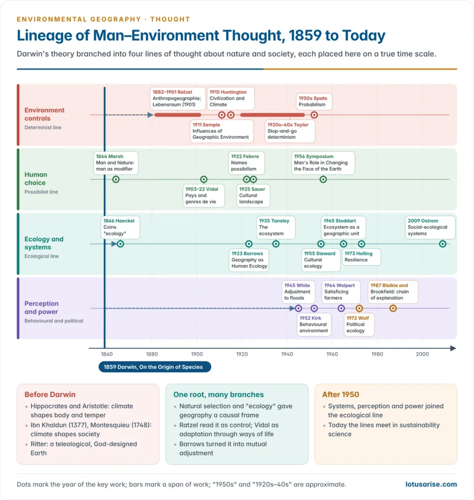 Timeline of man–environment thought from Darwin's Origin of Species in 1859 through Ratzel, Semple, Vidal de la Blache, Barrows, Steward, systems thinking, behavioural geography and political ecology, with branches showing the determinist, possibilist and ecological lines of descent