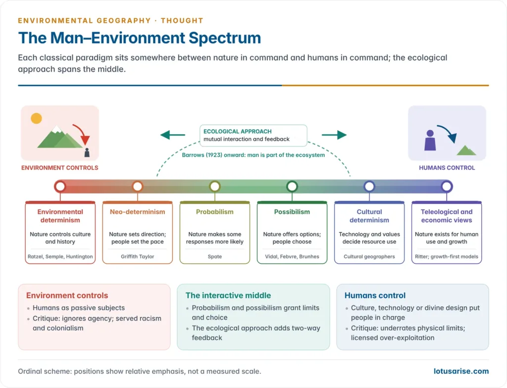 Horizontal spectrum from environment controls to culture controls, placing environmental determinism, neo-determinism, probabilism, possibilism and cultural determinism along it, with teleological and economic views at the human-mastery end and the ecological approach as an interaction band spanning the middle