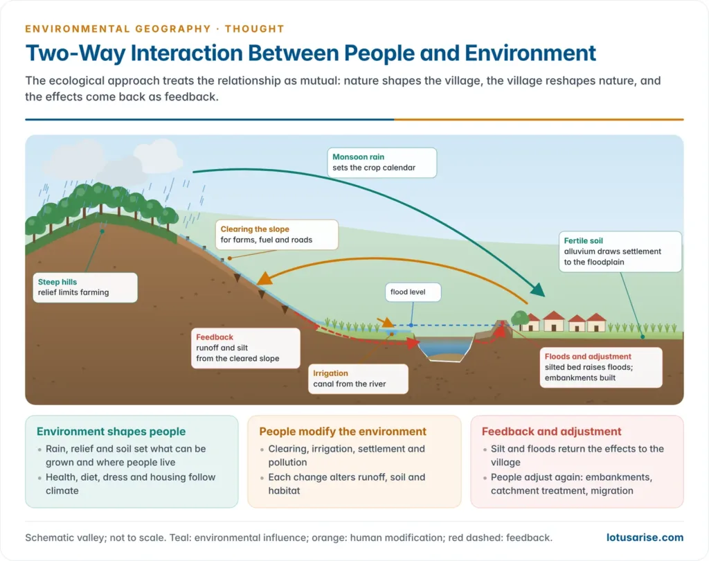 Valley landscape with a village, fields, forest and river showing environmental influences on people such as monsoon rain, relief and soil, human modifications such as clearing, irrigation and settlement, and the feedback of floods and siltation that forces new adjustments