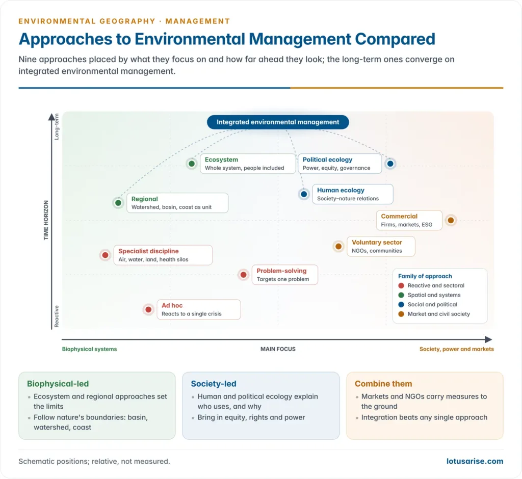 Positioning chart placing nine approaches to environmental management, ad hoc, problem-solving, specialist discipline, regional, ecosystem, human ecology, political ecology, commercial and voluntary, by their main focus from biophysical to social and political and by their time horizon from reactive to long-term integrated, with integrated environmental management at the top centre