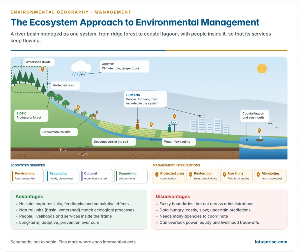 Cross-section of a river basin from forested ridge through farmland and a town to a coastal lagoon, labelled with its abiotic and biotic components including people, the provisioning, regulating, cultural and supporting services it yields, and the management interventions of restoration, protected areas, sustainable-use limits and adaptive monitoring, with panels listing the advantages and disadvantages of the ecosystem approach