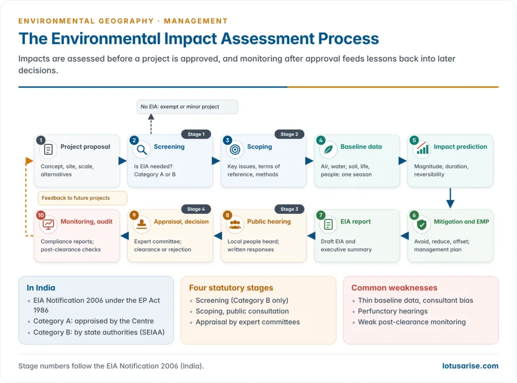 Flow chart of the environmental impact assessment process from project proposal and screening through scoping, baseline data collection, impact prediction, mitigation and the environmental management plan, the EIA report and public hearing, appraisal and decision, to post-clearance monitoring and auditing, with a feedback loop to future projects