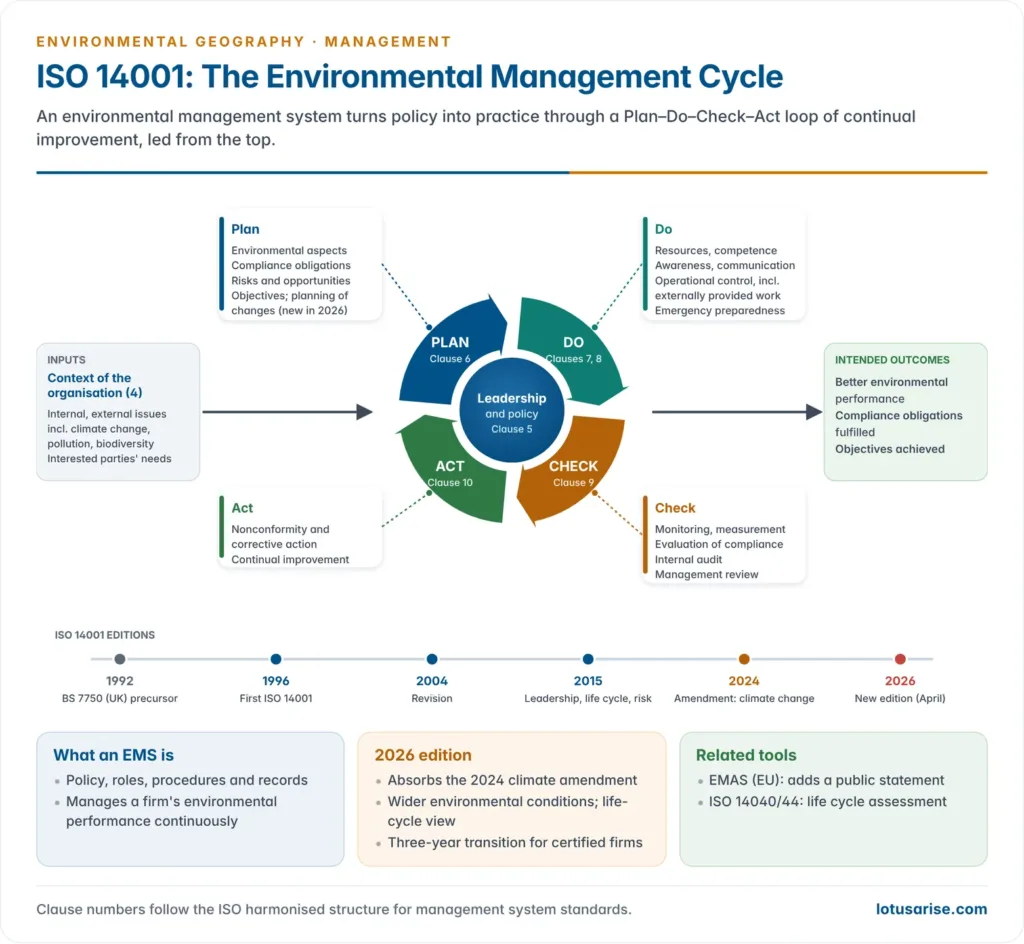 Plan-Do-Check-Act cycle of an ISO 14001 environmental management system, with leadership and environmental policy at the centre, the organisation's context and interested parties as inputs, clause groups placed on each quadrant, and continual improvement leading to the intended outcomes of better environmental performance, compliance and objectives met