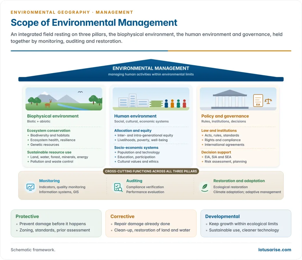 Framework of the scope of environmental management showing three pillars, the biophysical environment, the human environment and policy and governance, resting on a base of cross-cutting functions of monitoring, auditing, and restoration and adaptation, all aimed at balancing ecological integrity, social well-being and economic development