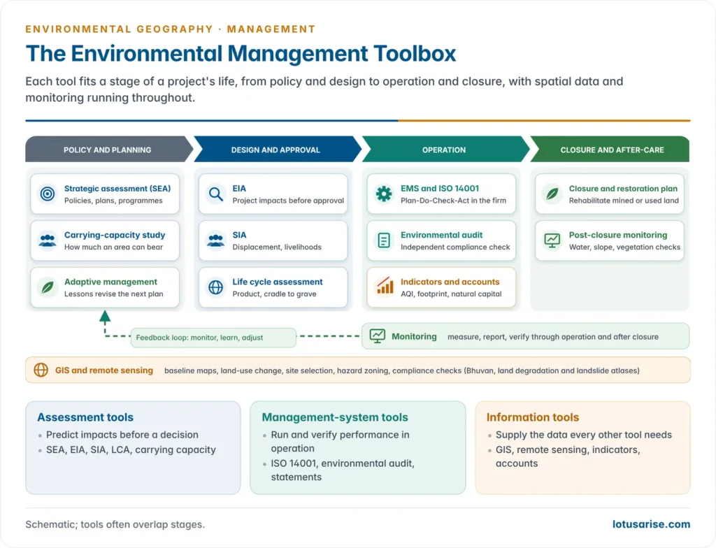 Toolbox of environmental management tools arranged along a project life cycle from policy and planning through design and approval, operation, and closure, with strategic environmental assessment, carrying-capacity studies, EIA, SIA and life cycle assessment before approval, ISO 14001 systems, environmental audit and monitoring during operation, and GIS and remote sensing running across all stages