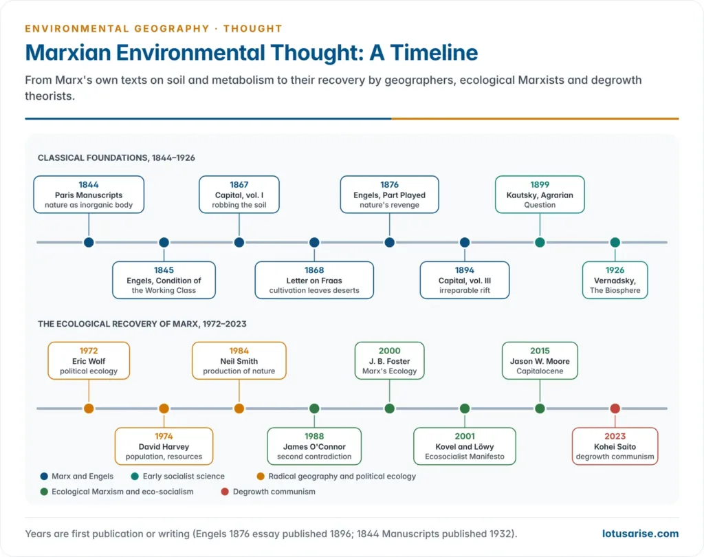 Timeline of Marxian environmental thought from the 1844 Manuscripts, Capital volumes I and III, Engels and Kautsky, through Vernadsky, Harvey, Smith and O'Connor, to Foster's metabolic rift, the Ecosocialist Manifesto and Saito's degrowth communism