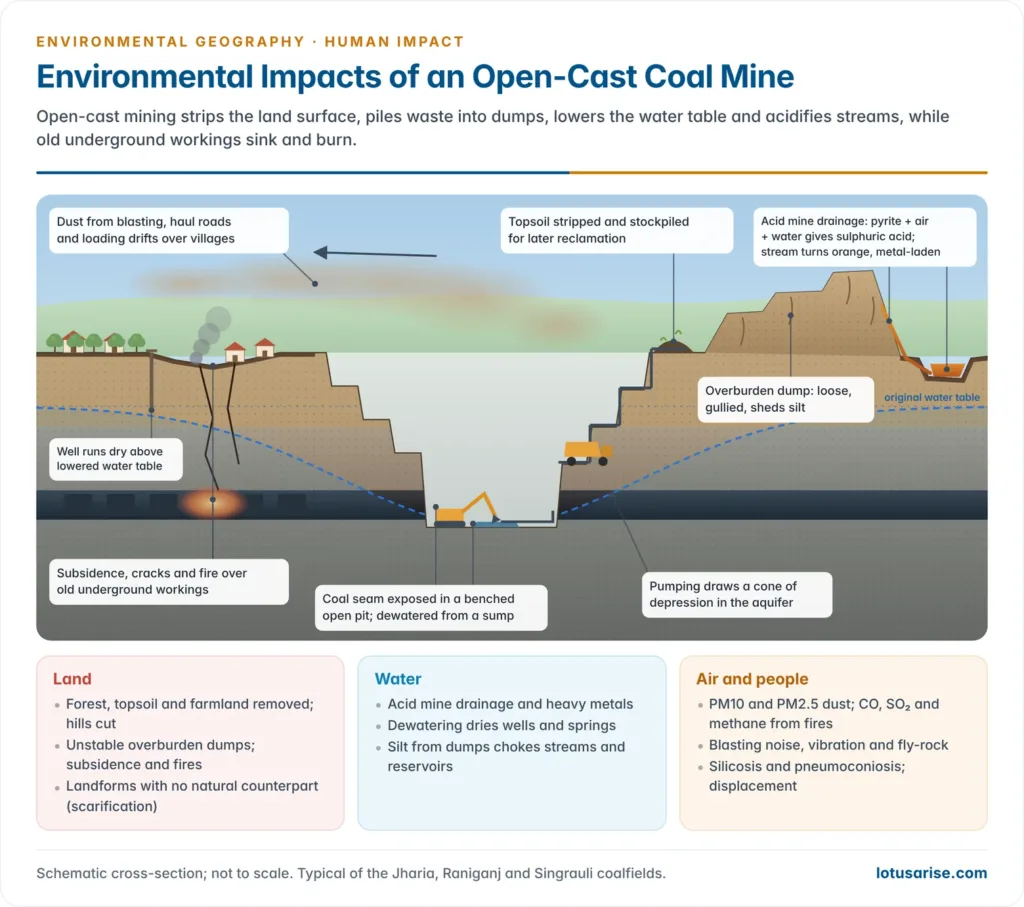 Cross-section of an open-cast coal mine with benched pit, overburden dump, groundwater cone of depression, acid mine drainage seeping into a stream, dust plume, and subsidence and fire over old underground workings beneath a village
