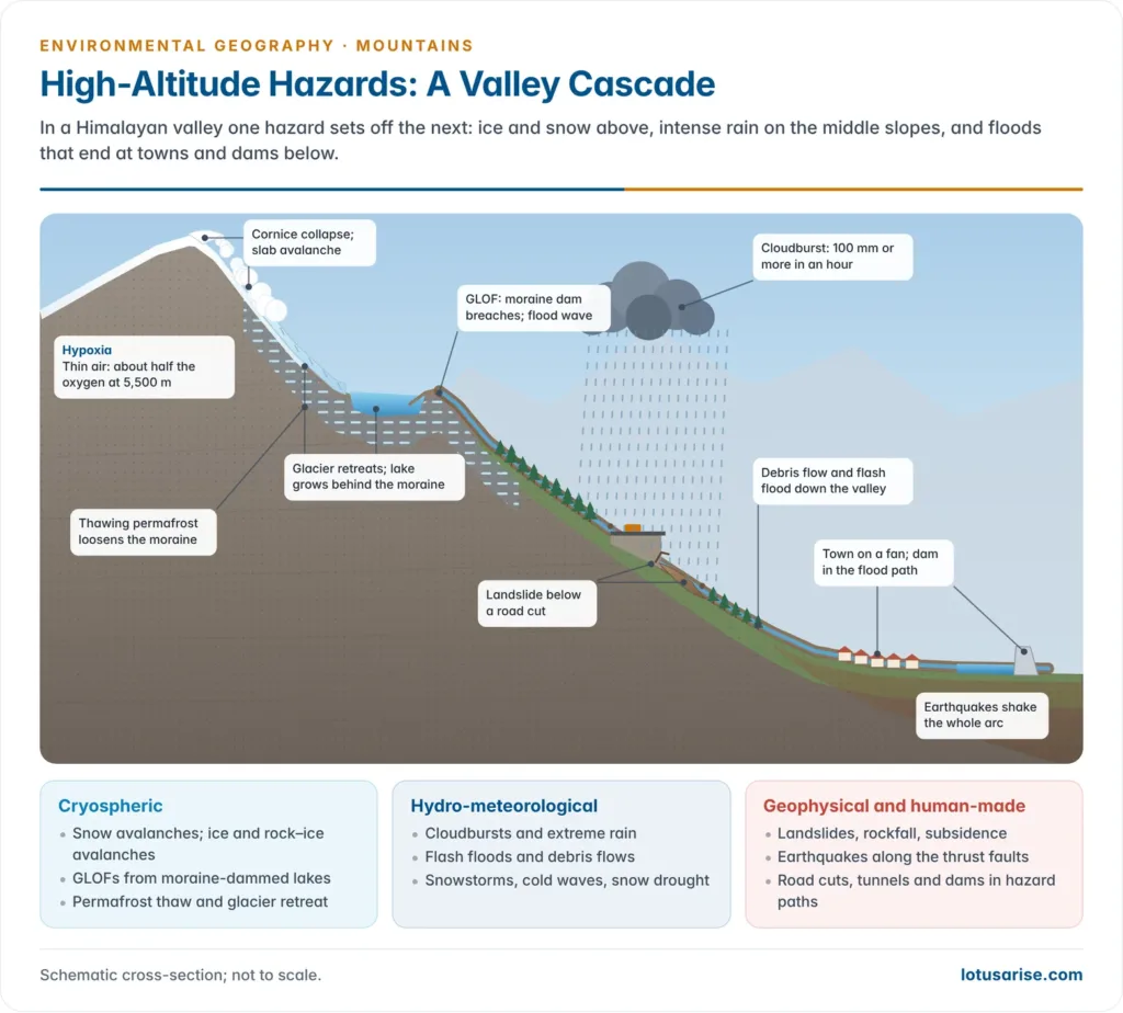 Cross-section of a high Himalayan valley showing a cloudburst over the middle slopes, a snow avalanche from a cornice, a moraine-dammed glacial lake bursting into a flood wave, a landslide on a road cut, thawing permafrost and a flash flood reaching a valley town and a dam