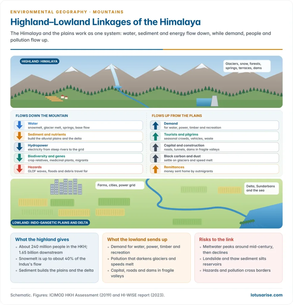 Flow diagram linking the Himalayan highland and the Indo-Gangetic lowland, with water, sediment, nutrients, hydropower, biodiversity and hazards flowing down, and demand, tourists, capital and black-carbon pollution flowing up