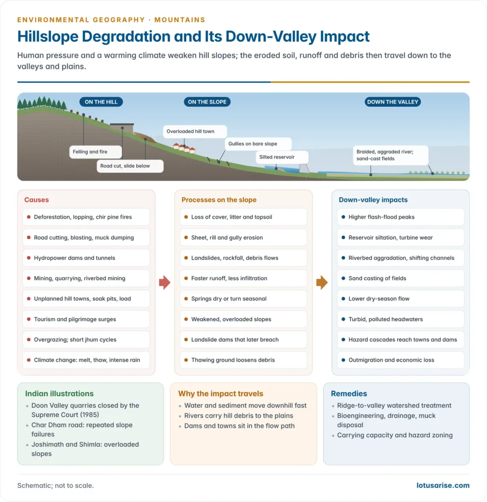 Chain diagram from causes of hillslope degradation, such as deforestation, road cutting, hydropower, mining, unplanned towns, tourism and climate change, through processes such as erosion, landslides and faster runoff, to down-valley impacts such as reservoir siltation, riverbed aggradation, floods, sand casting, drying springs and hazard cascades