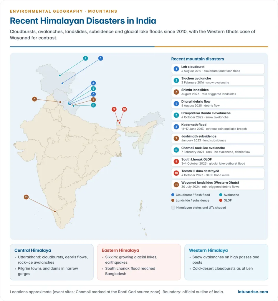 Map of the Indian Himalaya marking recent disasters: Leh cloudburst 2010, Siachen avalanche 2016, Shimla landslides 2023, Dharali debris flow 2025, Draupadi ka Danda II avalanche 2022, Kedarnath 2013, Joshimath subsidence 2023, Chamoli rock–ice avalanche 2021 and the South Lhonak GLOF and Teesta III dam 2023