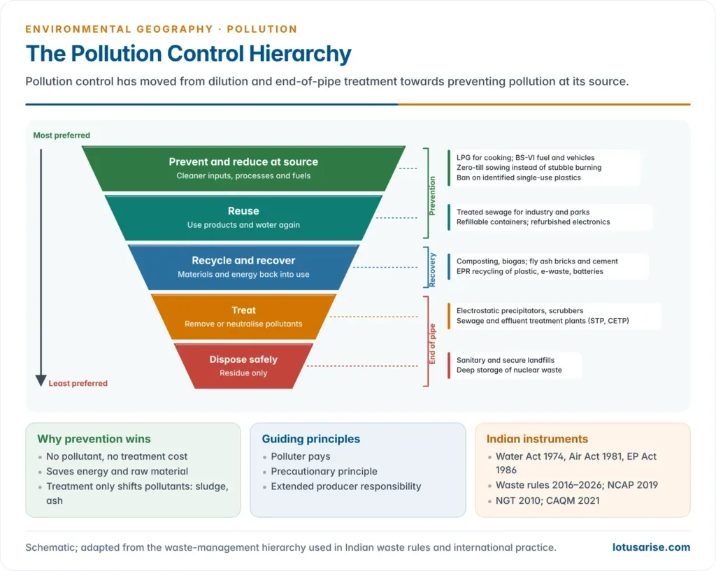 Inverted pyramid of pollution control from preventing and reducing at source at the wide top through reuse, recycling and recovery and treatment to safe disposal at the narrow base, with Indian examples beside each level