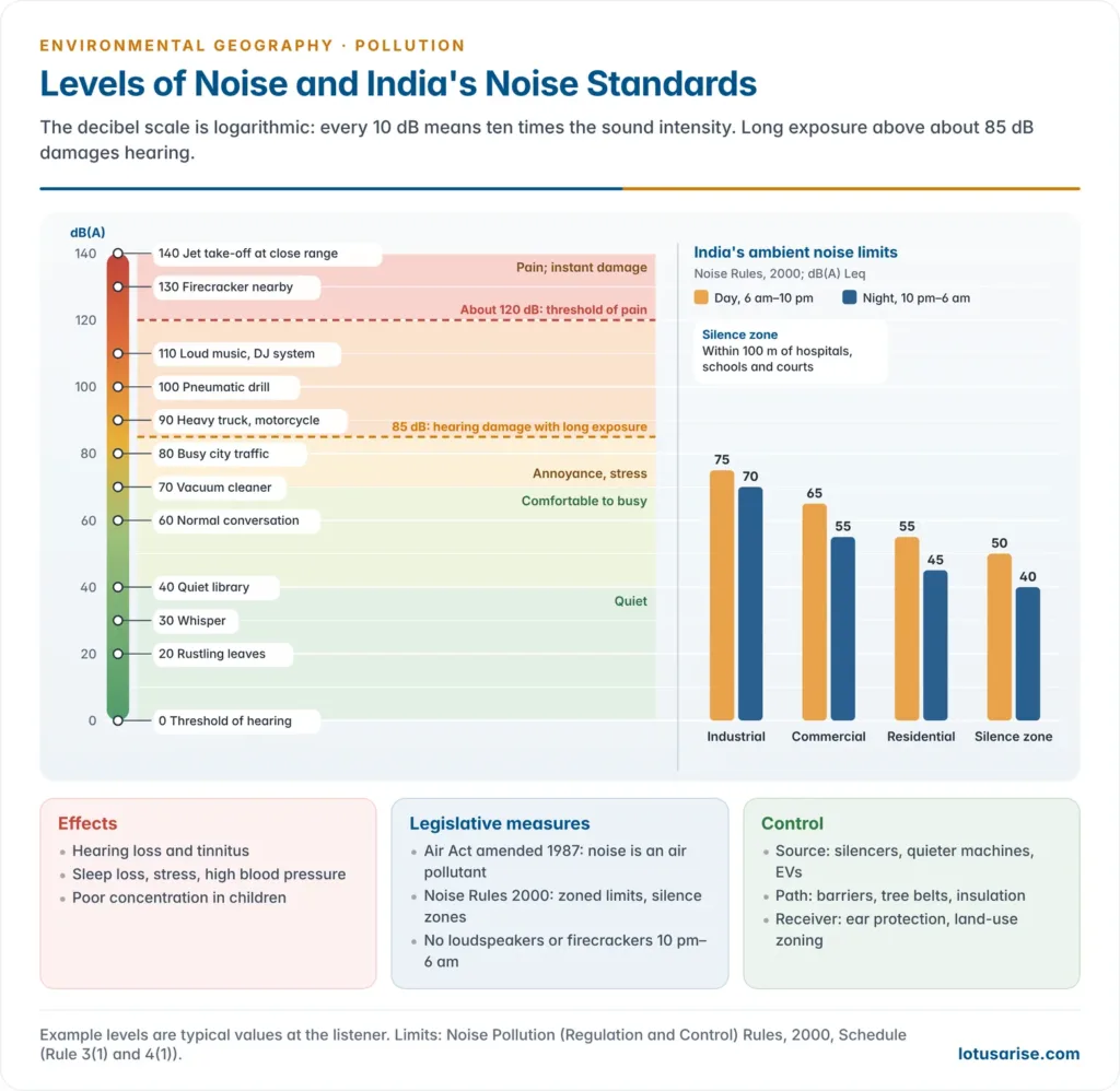Decibel ladder from the threshold of hearing to a jet take-off with everyday sources at each level, the 85 dB hearing-risk line, and the Indian day and night noise limits for industrial, commercial, residential and silence zones