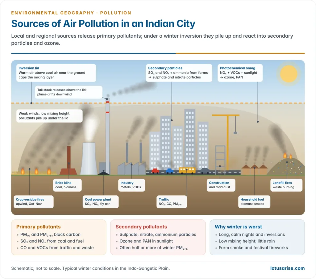 Cross-section of an Indian city in winter showing a coal power station, factories, traffic, construction dust, household stoves, a burning landfill and distant crop fires, with pollutants trapped beneath a temperature inversion and forming secondary ozone and sulphate particles