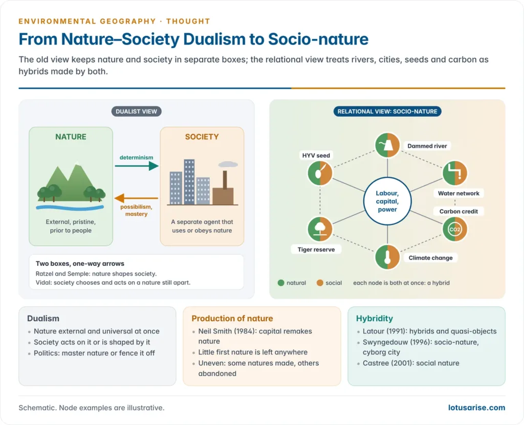 Two-panel diagram contrasting the dualist model, with nature and society as separate boxes linked by one-way arrows of determinism and possibilism, against the socio-nature model in which rivers, dams, cities, crops and carbon markets are hybrid nodes woven from both