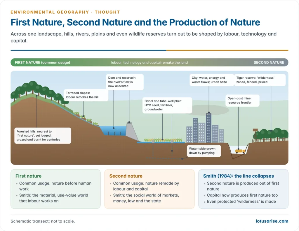 Landscape transect from a forested hill and free-flowing river on the left, through terraced farms, a dam with canals and an irrigated plain, to a city, mine and protected area on the right, showing first nature progressively produced as second nature