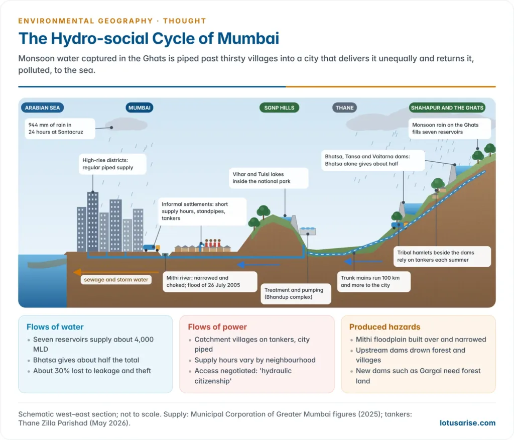 Cross-section of Mumbai's hydro-social cycle from monsoon rain on the Western Ghats and dams in Shahapur taluka, through trunk pipelines and treatment at Bhandup, to unequal supply in high-rise districts and informal settlements, sewage and the Mithi river flowing to the Arabian Sea, with tanker-dependent tribal hamlets beside the dams