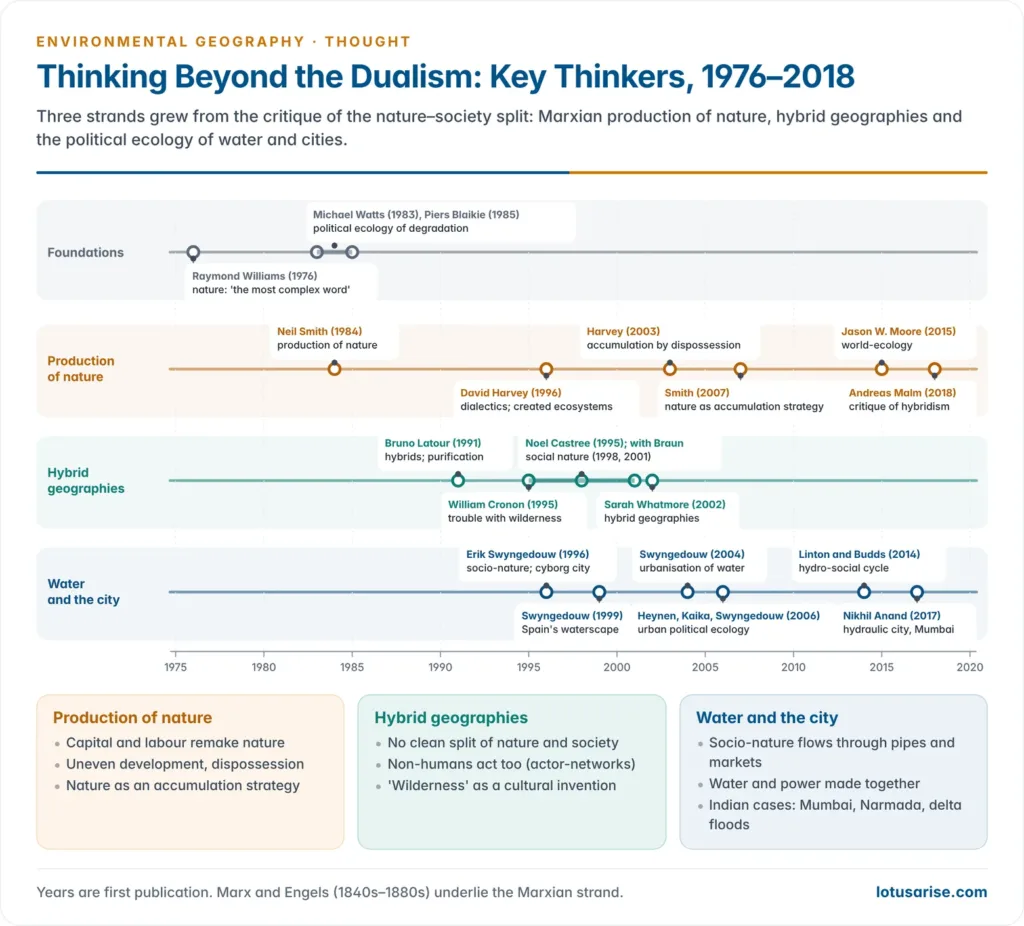 Timeline of key thinkers from Raymond Williams in 1976 to Andreas Malm in 2018, grouped into three strands: the Marxian production of nature, hybrid geographies, and the political ecology of water and cities