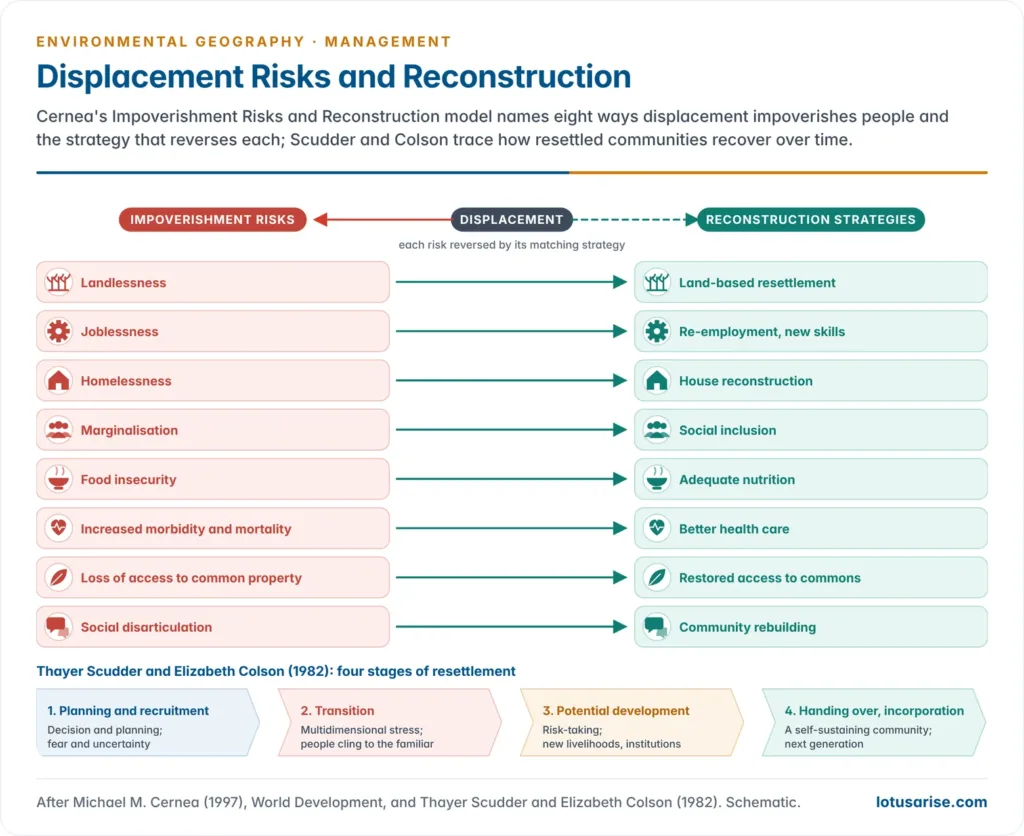 Two-sided diagram of Cernea's Impoverishment Risks and Reconstruction model, with eight risks of displacement such as landlessness, joblessness and social disarticulation on one side and the matching reconstruction strategies on the other