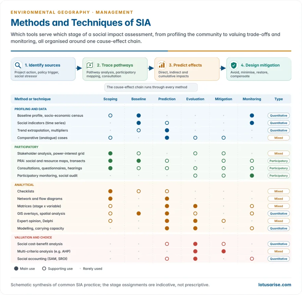 Matrix showing which SIA methods suit each stage of the process, from baseline profiling and stakeholder analysis to prediction, evaluation and monitoring, with a cause-effect chain from sources through pathways and effects to mitigation along the top