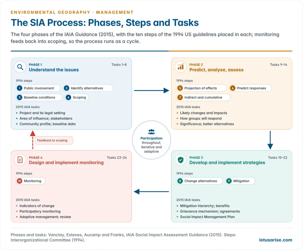 Process diagram of the SIA cycle arranged in the four IAIA phases, understanding the issues, predicting impact pathways, developing strategies and monitoring, with the ten steps of the 1994 guidelines placed in each phase and a feedback loop from monitoring to scoping