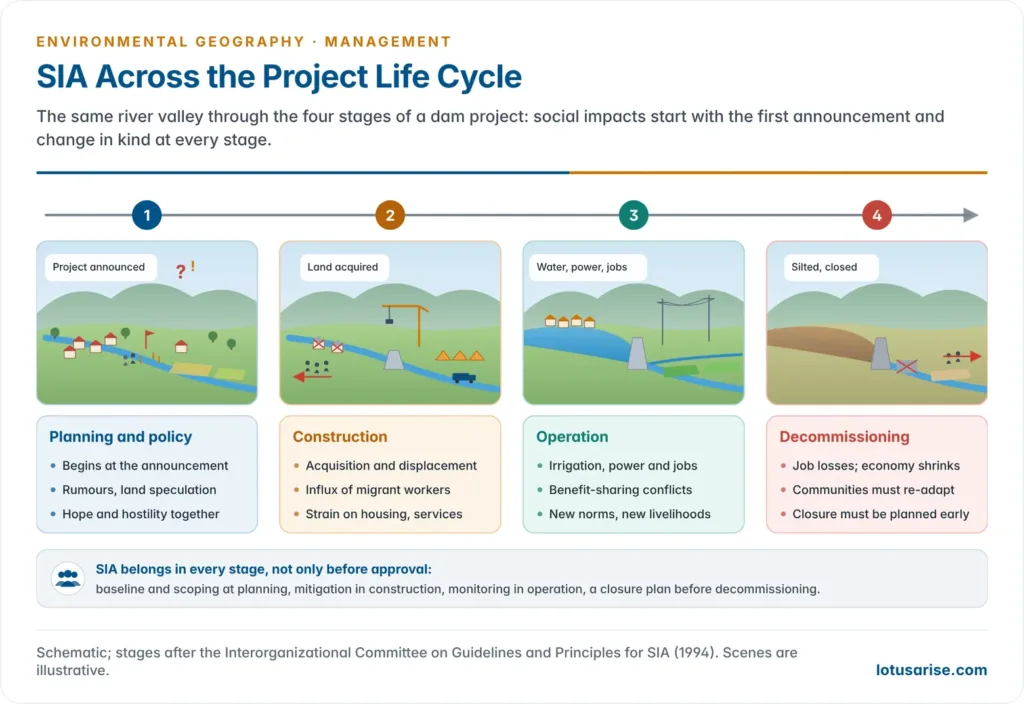 Four drawn scenes of the same river valley showing a project's life cycle, from the planning announcement in a farming village, through construction with displacement and a labour camp, to operation with a reservoir and canals, and decommissioning with job losses, each labelled with its main social impacts