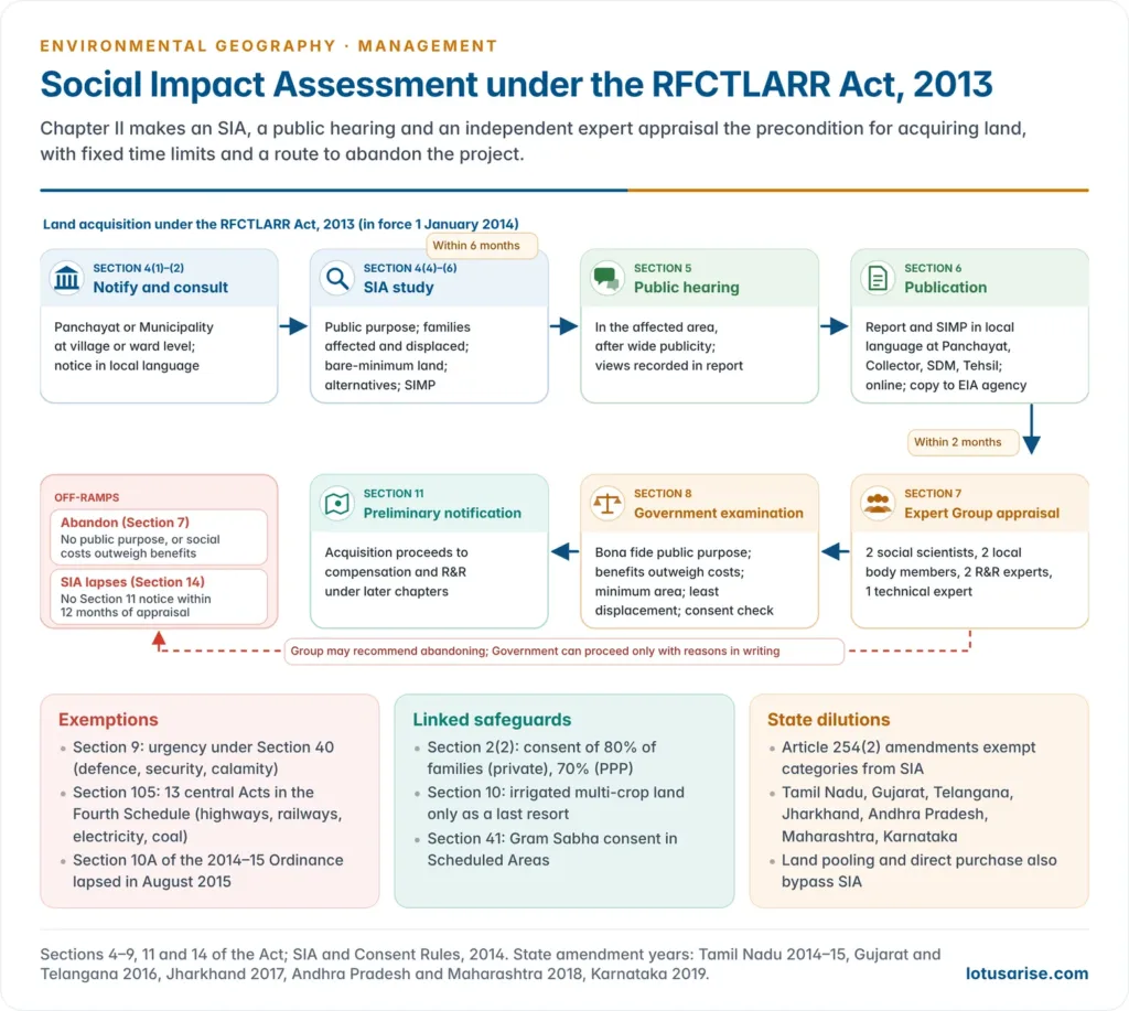 Step diagram of the SIA procedure under the RFCTLARR Act 2013, from notification and consultation under Section 4 through the public hearing, publication, expert group appraisal and government examination to the preliminary notification, with time limits and the exemption routes