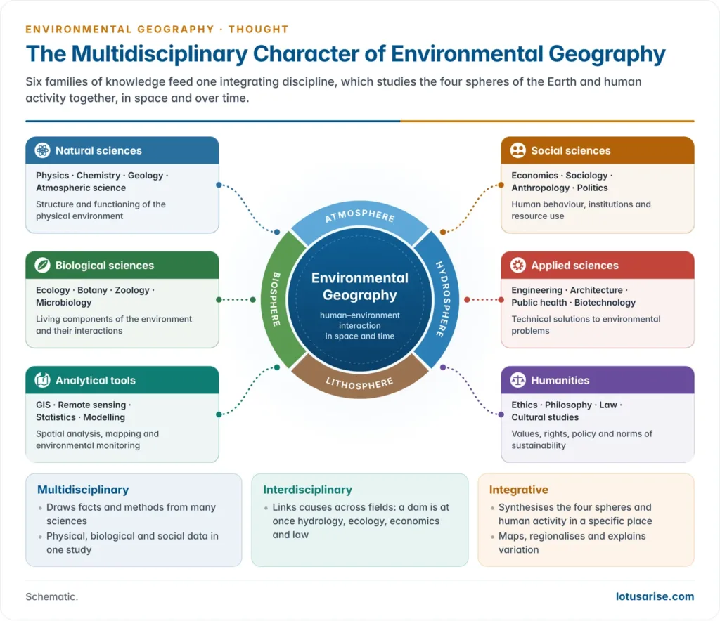 Hub diagram showing environmental geography at the centre of a ring of the four spheres, fed by natural sciences, biological sciences, social sciences, applied sciences, analytical tools and the humanities