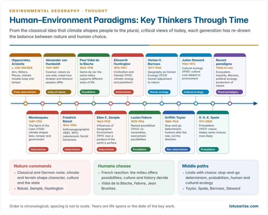 Timeline of thinkers from Hippocrates and Aristotle through Montesquieu, Humboldt, Ratzel, Vidal de la Blache, Semple, Huntington, Febvre, Barrows, Griffith Taylor, Steward and Spate to the plural paradigms after the 1960s, colour-coded by paradigm