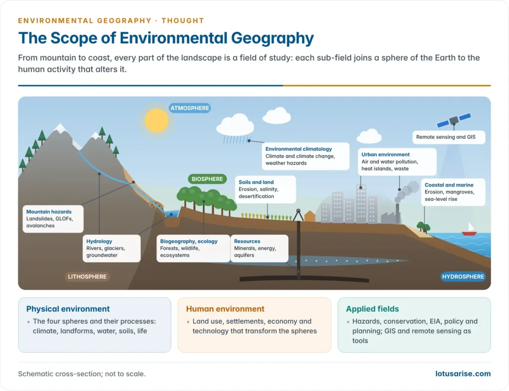 Landscape cross-section from mountains to coast labelling the sub-fields of environmental geography, from mountain hazards, hydrology and ecology to soils, resources, urban pollution, coasts, climatology and remote sensing, across the four spheres